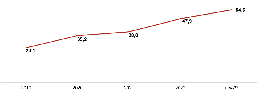 difficoltà di reperimento segnalata dalle imprese trentini anni 2019-2023 ed espressa come valore medio da gennaio a novembre negli anni 2019-2023. Anno 2019 26,1%; Anno 2020 35,2%; Anno 2021 38,0; Anno 2022 47,9; Novembre 2023 54,6%